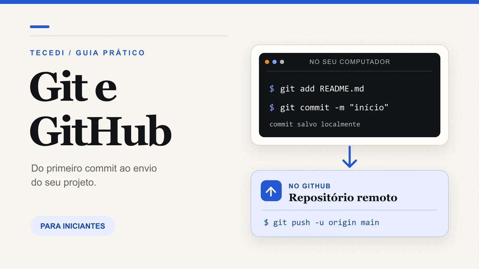 Diagrama com comandos git add e git commit em um terminal local e uma seta até o repositório no GitHub após git push.