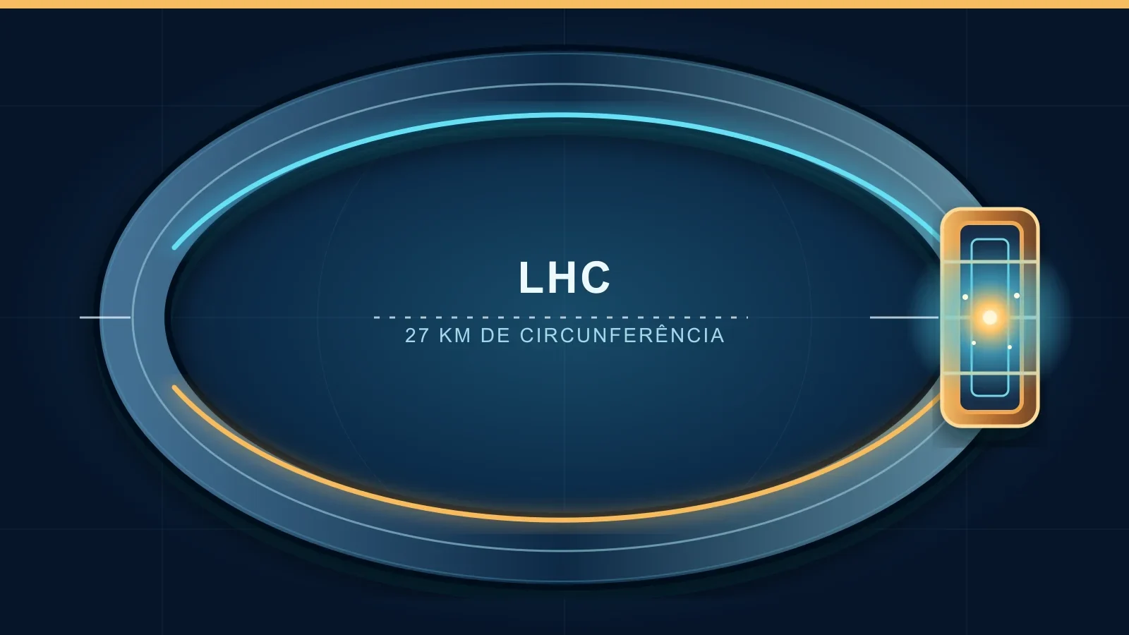 Ilustração esquemática de dois feixes percorrendo o anel de 27 quilômetros do LHC e se encontrando em um detector.
