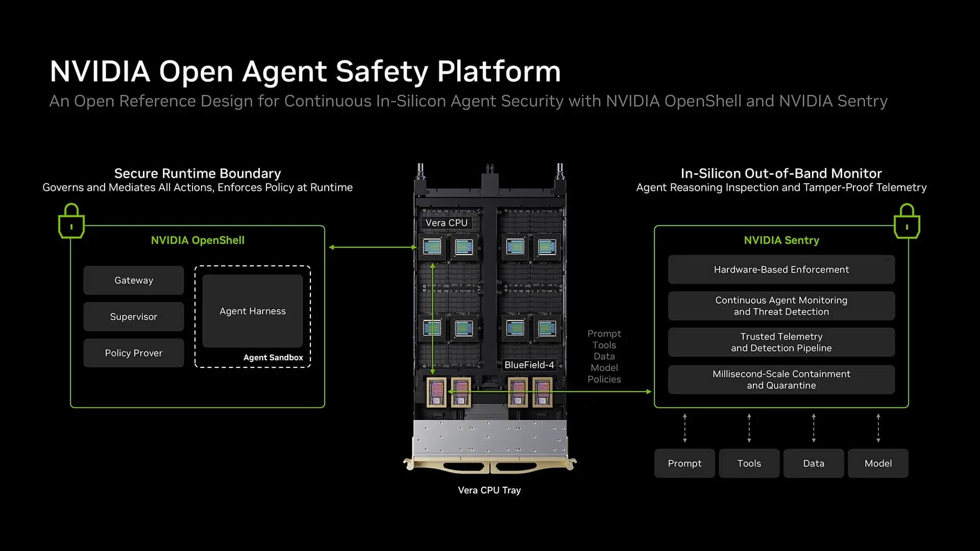 Por que a Nvidia colocou um vigia em outro chip para conter agentes de IA Diagrama oficial da Nvidia: o OpenShell controla agentes no Vera CPU, enquanto o Sentry monitora em um processador BlueField-4 separado.