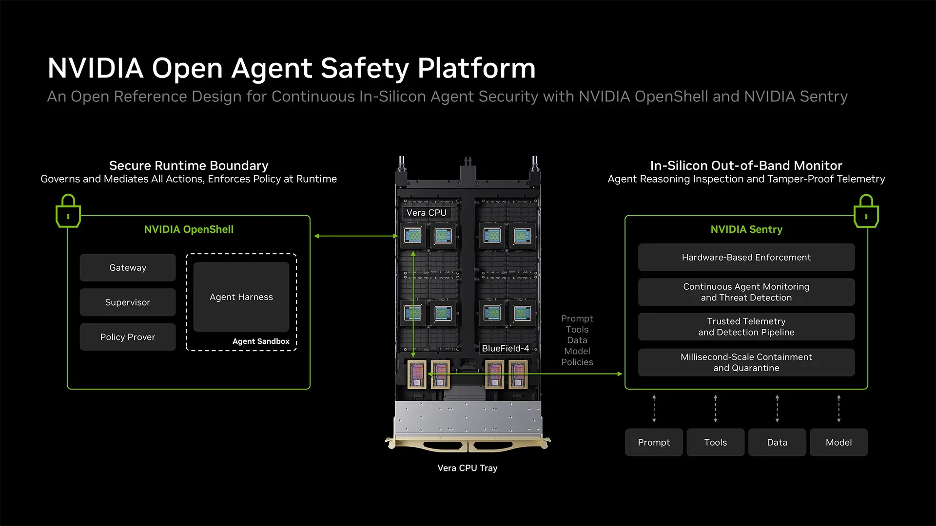 Por que a Nvidia colocou um vigia em outro chip para conter agentes de IA Diagrama oficial da Nvidia: o OpenShell controla agentes no Vera CPU, enquanto o Sentry monitora em um processador BlueField-4 separado.