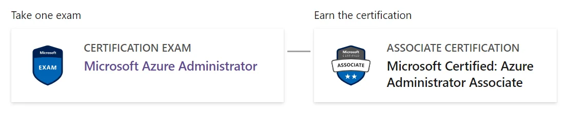 Exemplo de uma rota de certificação que exige a aprovação em um exame. Fonte: Microsoft Learn. Exemplo oficial em que o exame Microsoft Azure Administrator leva à certificação Microsoft Certified Azure Administrator Associate.
