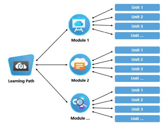 Estrutura oficial dos treinamentos: roteiros de aprendizagem agrupam módulos, que são formados por unidades. Fonte: Microsoft Learn. Diagrama do Microsoft Learn em que um roteiro de aprendizagem reúne vários módulos e cada módulo contém diversas unidades.