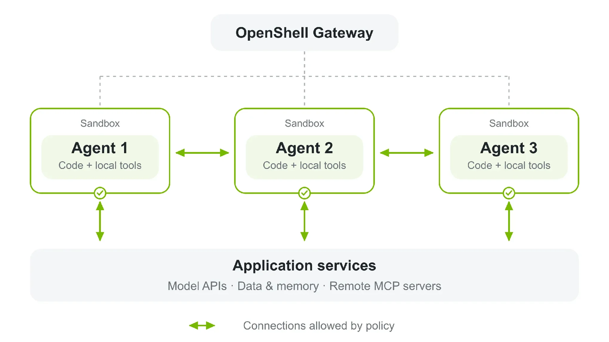 O OpenShell separa agentes em sandboxes e controla suas conexões com modelos, dados e serviços. Fonte: Nvidia. Diagrama da Nvidia com três agentes em sandboxes distintas, ligados a serviços de aplicações apenas por conexões permitidas pela política do OpenShell.